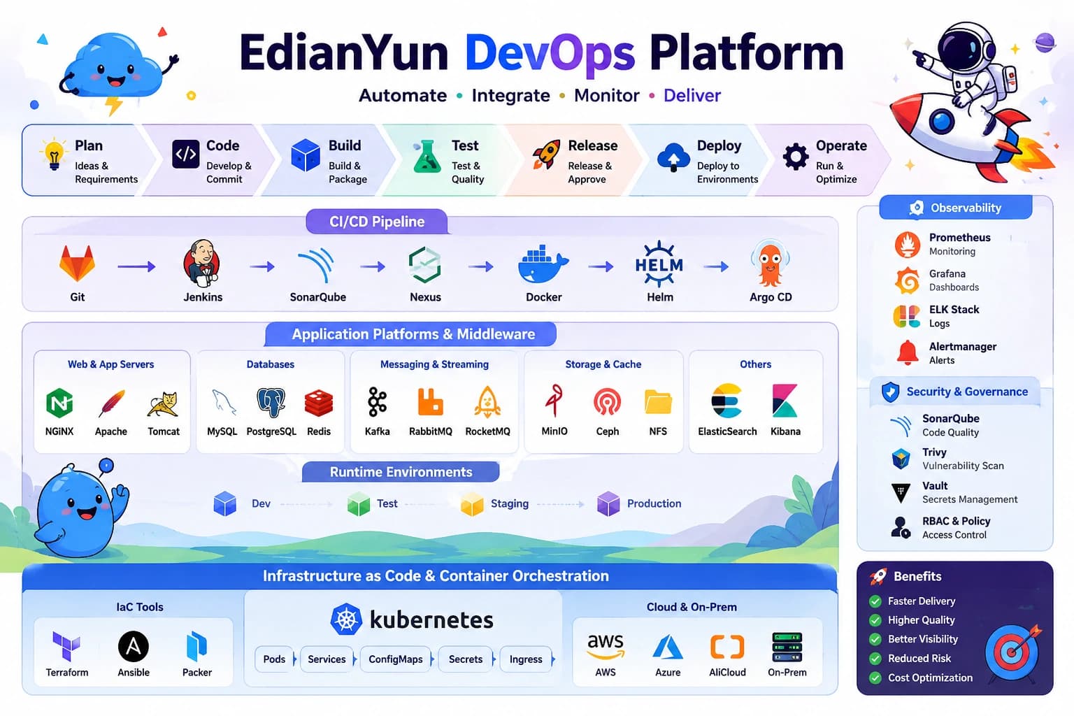 Edianyun VPS → Kubernetes Platform Migration (DevOps Team Lead)