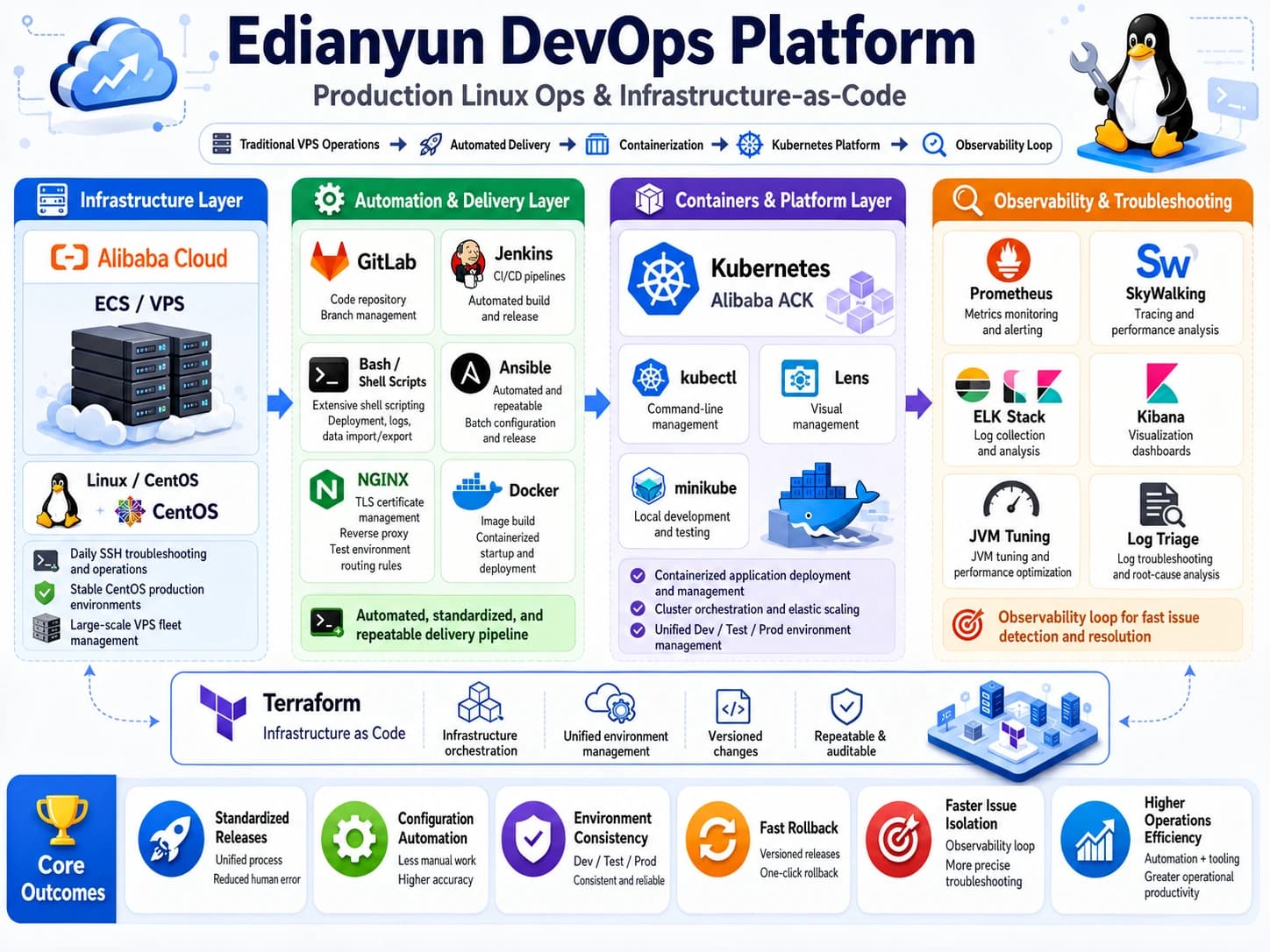 Production Linux Ops & Infrastructure-as-Code