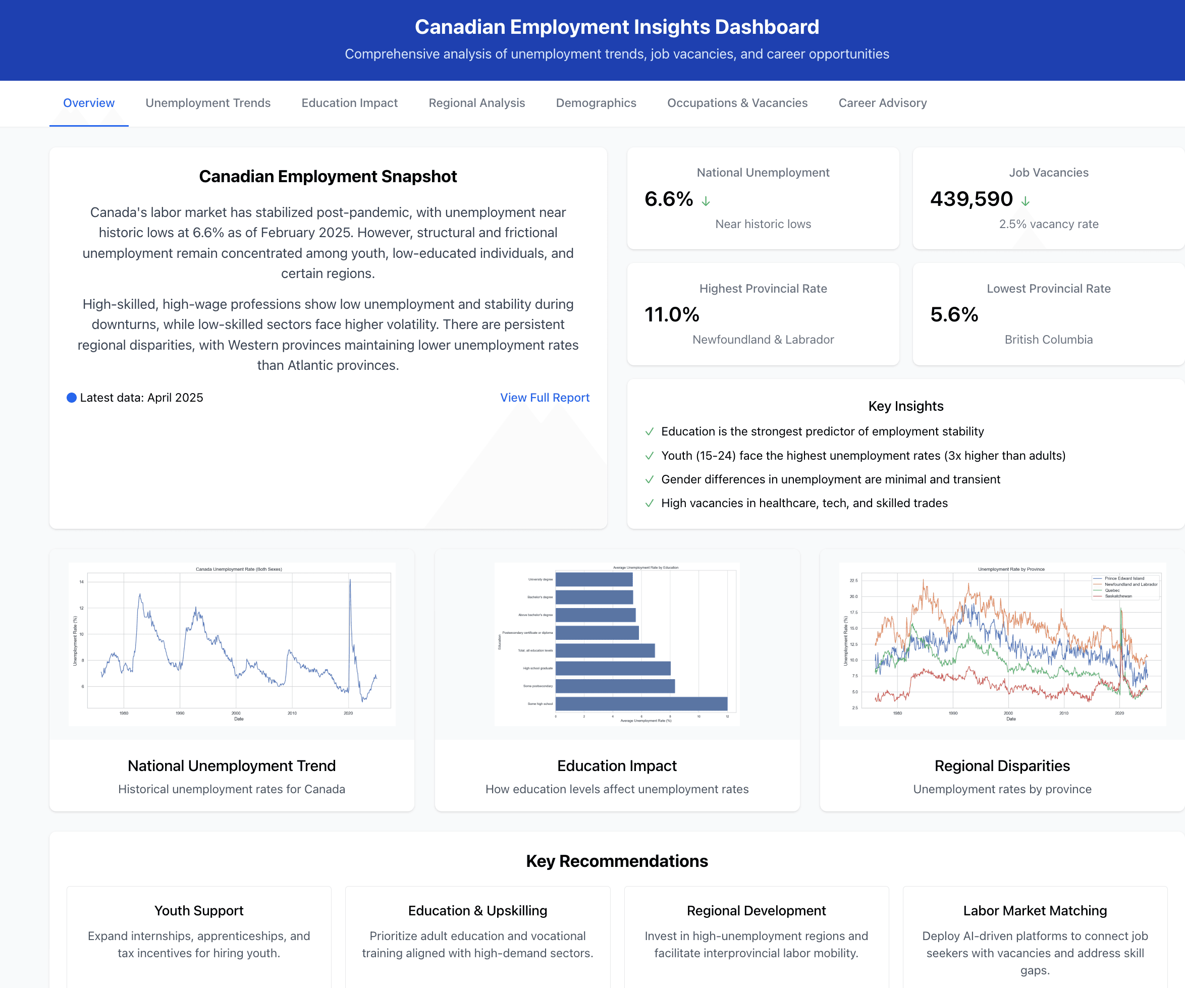 Canada Unemployment Analysis Dashboard